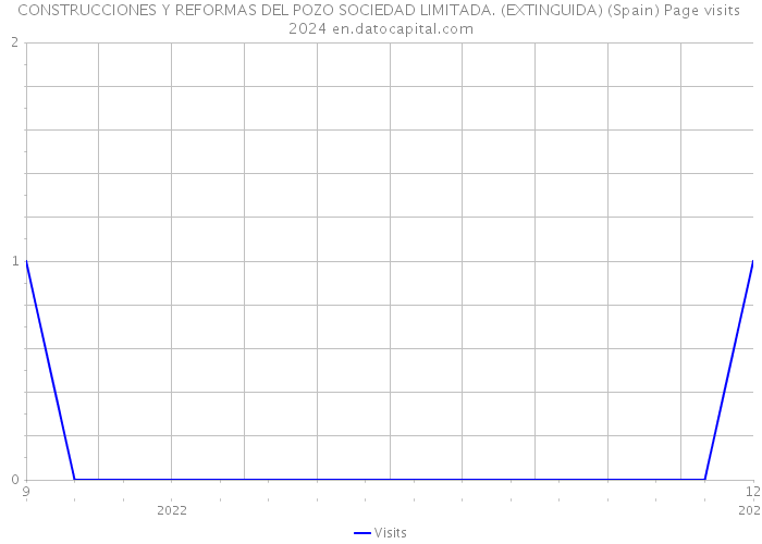 CONSTRUCCIONES Y REFORMAS DEL POZO SOCIEDAD LIMITADA. (EXTINGUIDA) (Spain) Page visits 2024 