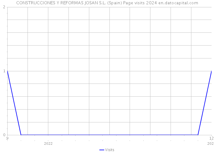 CONSTRUCCIONES Y REFORMAS JOSAN S.L. (Spain) Page visits 2024 