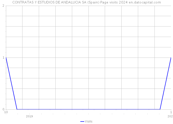 CONTRATAS Y ESTUDIOS DE ANDALUCIA SA (Spain) Page visits 2024 