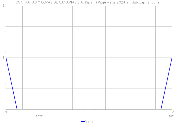 CONTRATAS Y OBRAS DE CANARIAS S.A. (Spain) Page visits 2024 