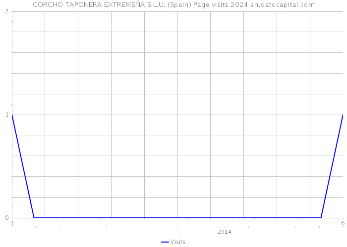 CORCHO TAPONERA EXTREMEÑA S.L.U. (Spain) Page visits 2024 