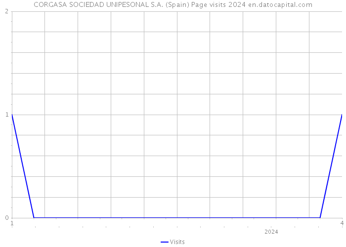 CORGASA SOCIEDAD UNIPESONAL S.A. (Spain) Page visits 2024 