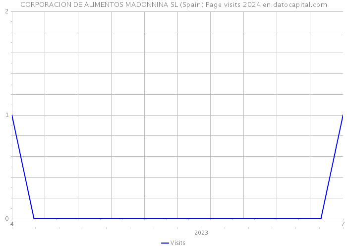 CORPORACION DE ALIMENTOS MADONNINA SL (Spain) Page visits 2024 