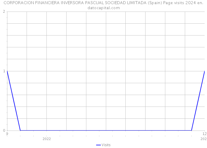 CORPORACION FINANCIERA INVERSORA PASCUAL SOCIEDAD LIMITADA (Spain) Page visits 2024 