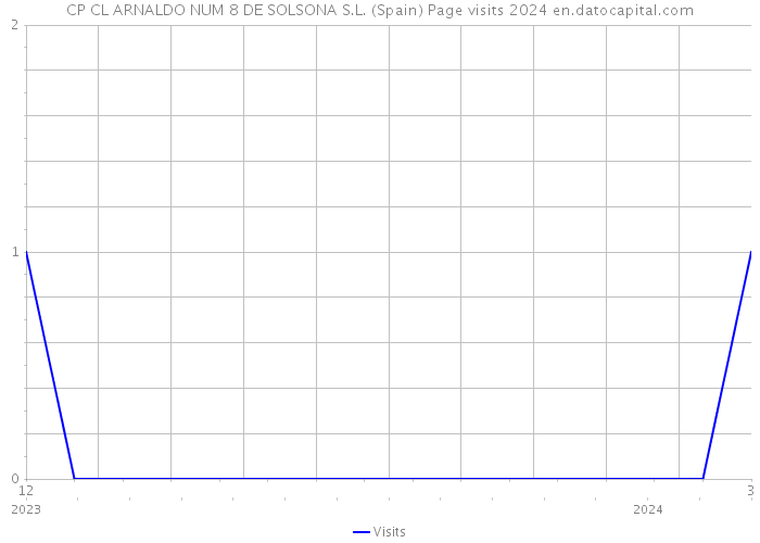 CP CL ARNALDO NUM 8 DE SOLSONA S.L. (Spain) Page visits 2024 