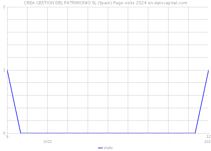 CREA GESTION DEL PATRIMONIO SL (Spain) Page visits 2024 