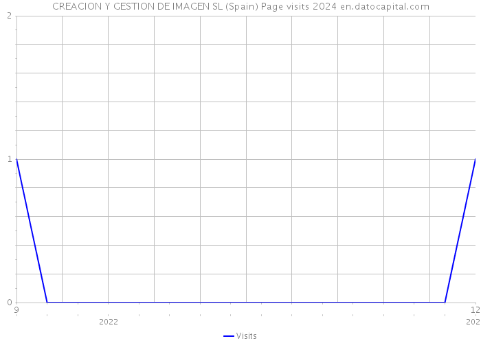 CREACION Y GESTION DE IMAGEN SL (Spain) Page visits 2024 