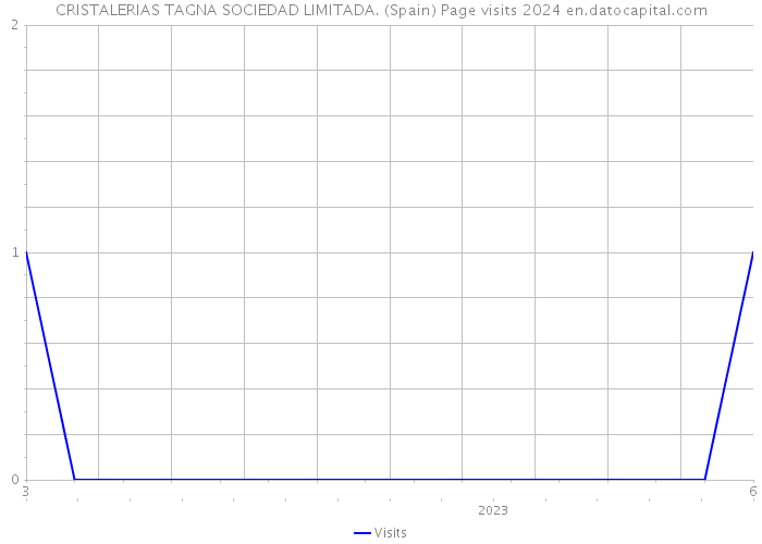 CRISTALERIAS TAGNA SOCIEDAD LIMITADA. (Spain) Page visits 2024 