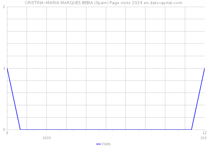 CRISTINA-MARIA MARQUES BEBIA (Spain) Page visits 2024 