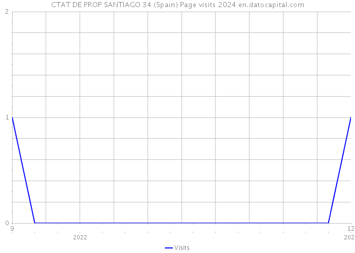 CTAT DE PROP SANTIAGO 34 (Spain) Page visits 2024 