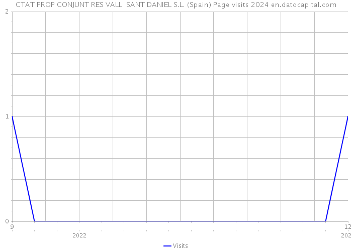 CTAT PROP CONJUNT RES VALL SANT DANIEL S.L. (Spain) Page visits 2024 