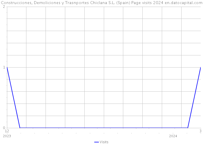 Construcciones, Demoliciones y Trasnportes Chiclana S.L. (Spain) Page visits 2024 