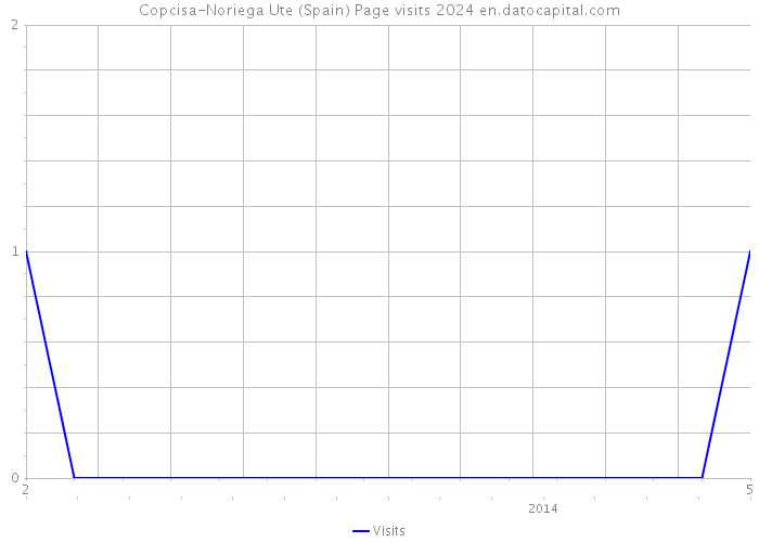 Copcisa-Noriega Ute (Spain) Page visits 2024 