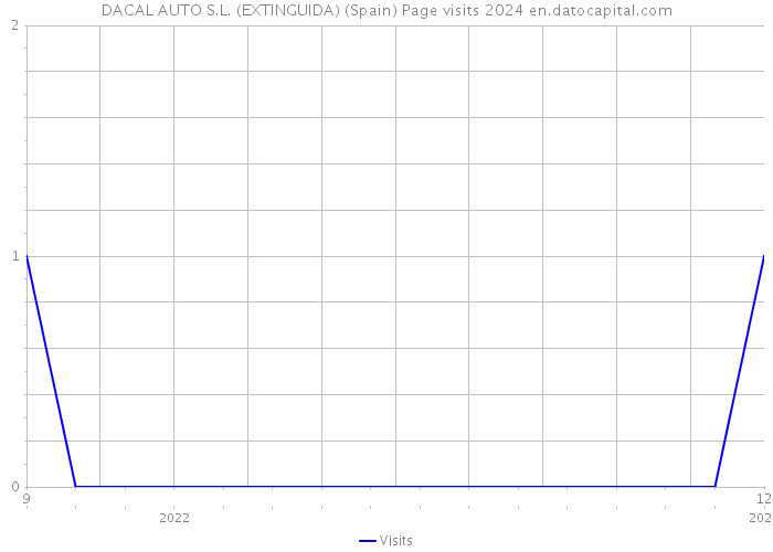 DACAL AUTO S.L. (EXTINGUIDA) (Spain) Page visits 2024 