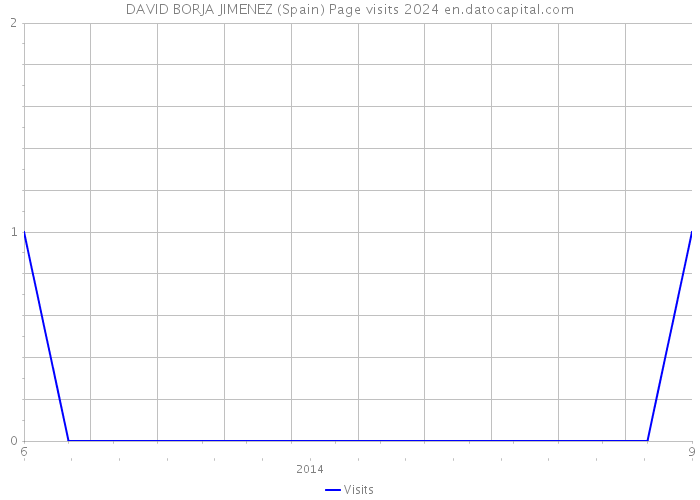 DAVID BORJA JIMENEZ (Spain) Page visits 2024 