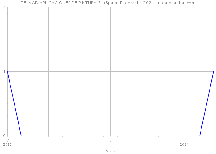 DELMAD APLICACIONES DE PINTURA SL (Spain) Page visits 2024 