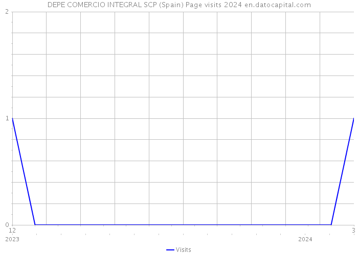 DEPE COMERCIO INTEGRAL SCP (Spain) Page visits 2024 