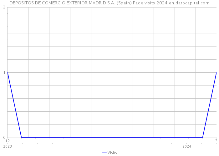 DEPOSITOS DE COMERCIO EXTERIOR MADRID S.A. (Spain) Page visits 2024 