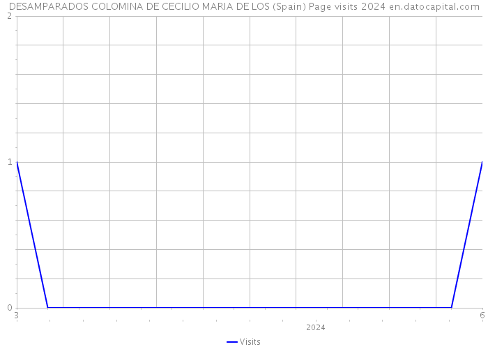 DESAMPARADOS COLOMINA DE CECILIO MARIA DE LOS (Spain) Page visits 2024 