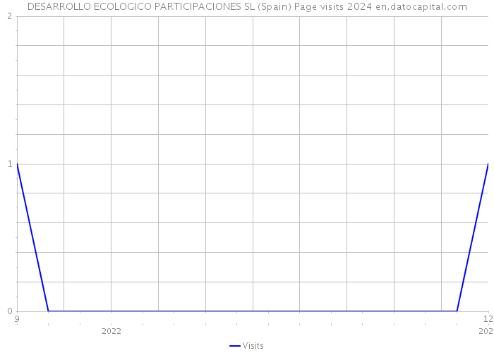 DESARROLLO ECOLOGICO PARTICIPACIONES SL (Spain) Page visits 2024 