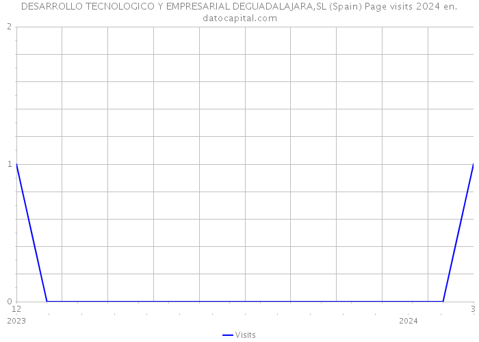 DESARROLLO TECNOLOGICO Y EMPRESARIAL DEGUADALAJARA,SL (Spain) Page visits 2024 