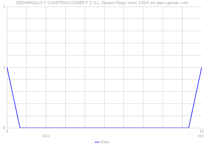 DESARROLLO Y CONSTRUCCIONES F C S.L. (Spain) Page visits 2024 