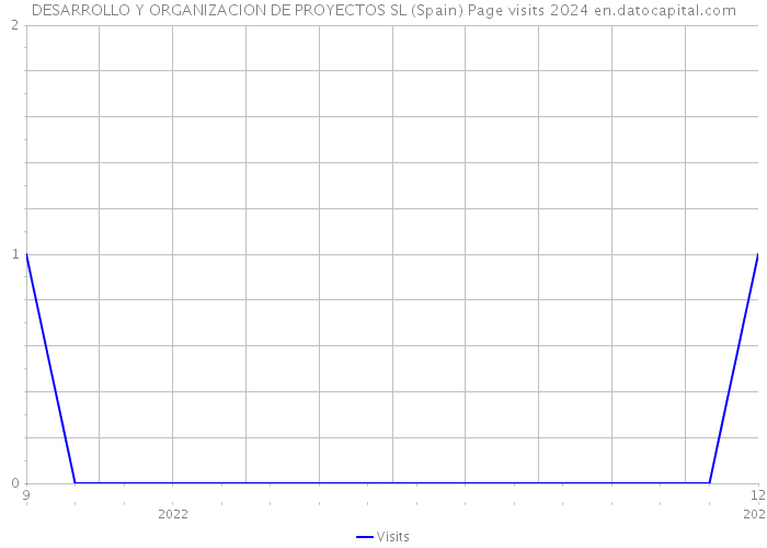 DESARROLLO Y ORGANIZACION DE PROYECTOS SL (Spain) Page visits 2024 