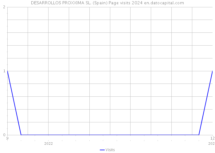 DESARROLLOS PROXXIMA SL. (Spain) Page visits 2024 