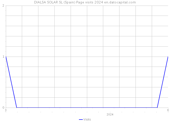 DIALSA SOLAR SL (Spain) Page visits 2024 