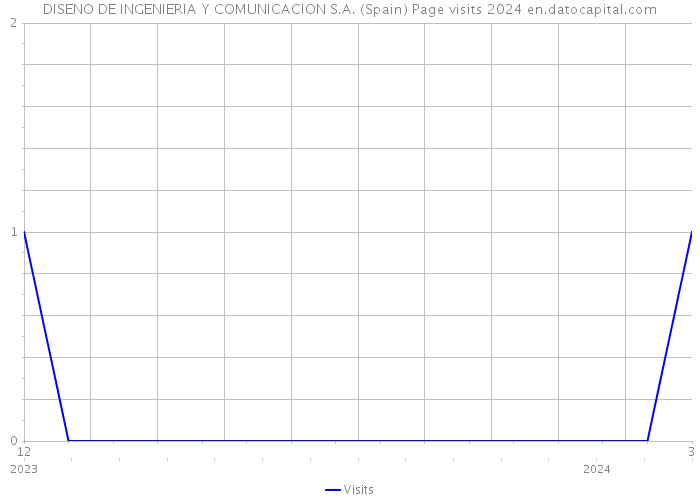 DISENO DE INGENIERIA Y COMUNICACION S.A. (Spain) Page visits 2024 