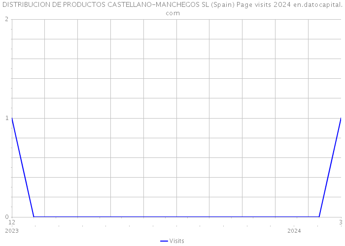 DISTRIBUCION DE PRODUCTOS CASTELLANO-MANCHEGOS SL (Spain) Page visits 2024 