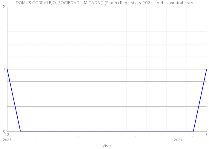 DOMUS CORRALEJO, SOCIEDAD LIMITADA() (Spain) Page visits 2024 