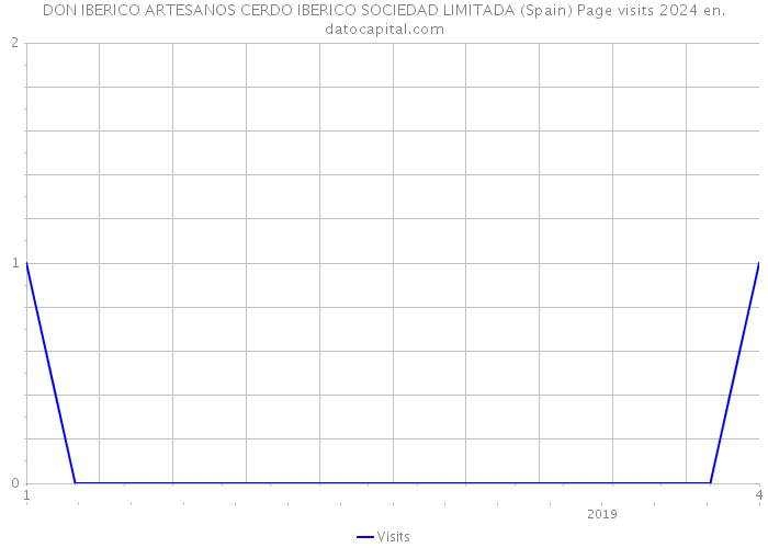 DON IBERICO ARTESANOS CERDO IBERICO SOCIEDAD LIMITADA (Spain) Page visits 2024 