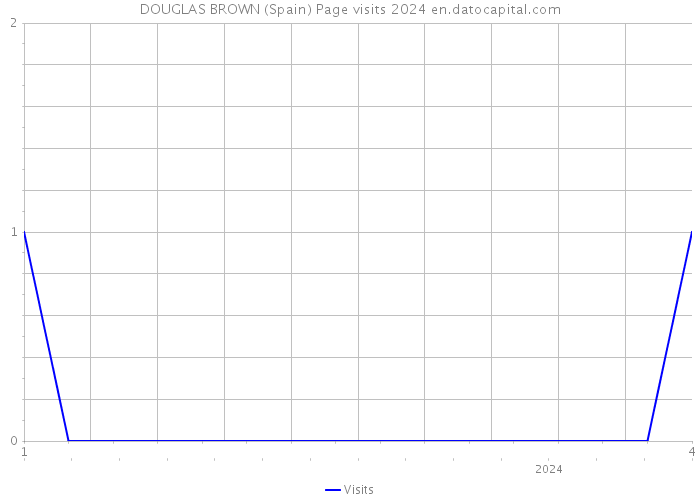 DOUGLAS BROWN (Spain) Page visits 2024 