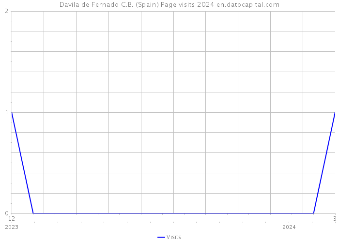 Davila de Fernado C.B. (Spain) Page visits 2024 