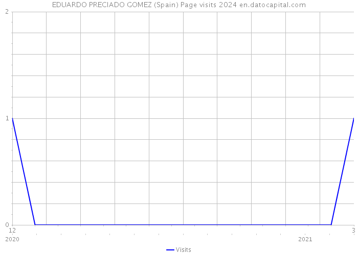EDUARDO PRECIADO GOMEZ (Spain) Page visits 2024 