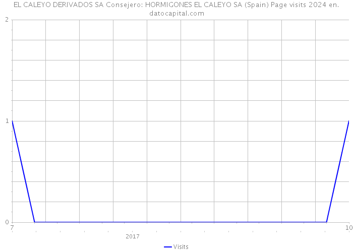EL CALEYO DERIVADOS SA Consejero: HORMIGONES EL CALEYO SA (Spain) Page visits 2024 