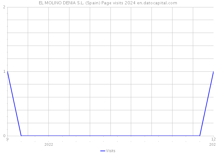 EL MOLINO DENIA S.L. (Spain) Page visits 2024 