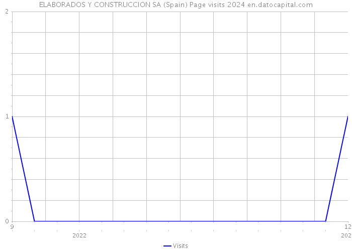 ELABORADOS Y CONSTRUCCION SA (Spain) Page visits 2024 