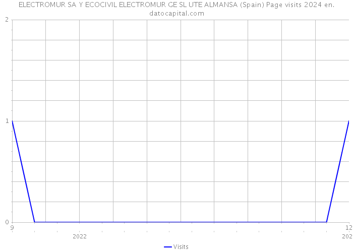 ELECTROMUR SA Y ECOCIVIL ELECTROMUR GE SL UTE ALMANSA (Spain) Page visits 2024 