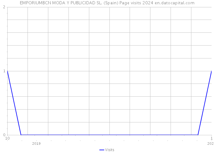 EMPORIUMBCN MODA Y PUBLICIDAD SL. (Spain) Page visits 2024 