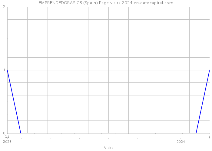 EMPRENDEDORAS CB (Spain) Page visits 2024 