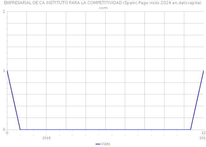 EMPRESARIAL DE CA INSTITUTO PARA LA COMPETITIVIDAD (Spain) Page visits 2024 