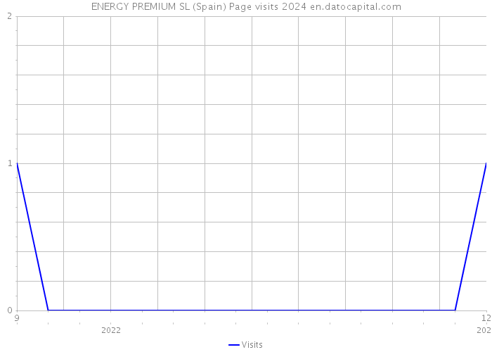 ENERGY PREMIUM SL (Spain) Page visits 2024 