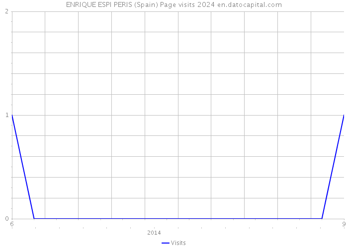 ENRIQUE ESPI PERIS (Spain) Page visits 2024 