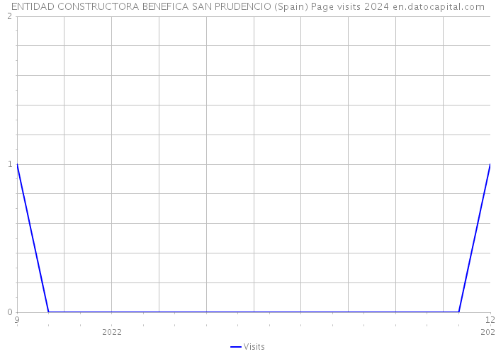 ENTIDAD CONSTRUCTORA BENEFICA SAN PRUDENCIO (Spain) Page visits 2024 