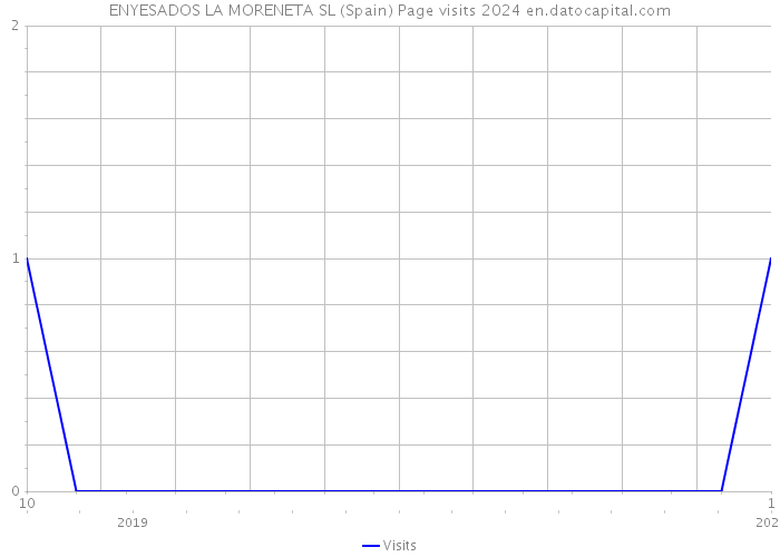 ENYESADOS LA MORENETA SL (Spain) Page visits 2024 