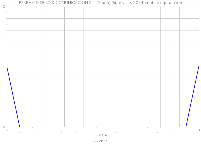 ESKEMA DISENO & COMUNICACION S.L. (Spain) Page visits 2024 