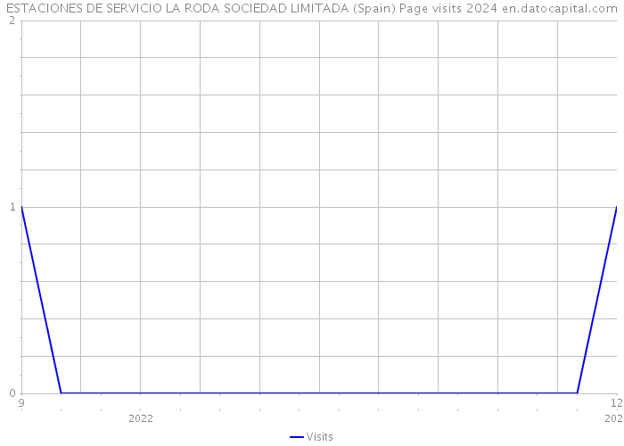 ESTACIONES DE SERVICIO LA RODA SOCIEDAD LIMITADA (Spain) Page visits 2024 