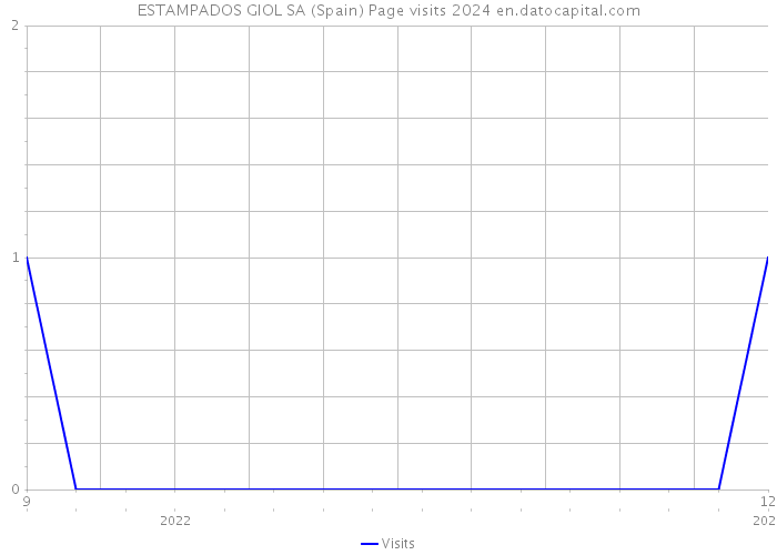 ESTAMPADOS GIOL SA (Spain) Page visits 2024 